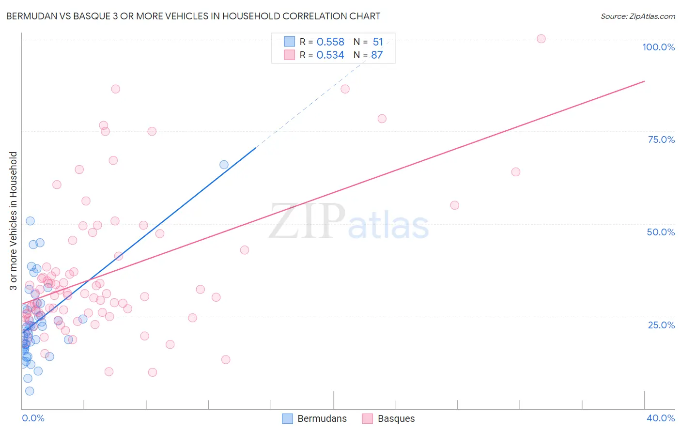 Bermudan vs Basque 3 or more Vehicles in Household