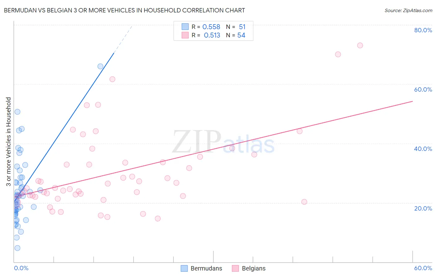 Bermudan vs Belgian 3 or more Vehicles in Household