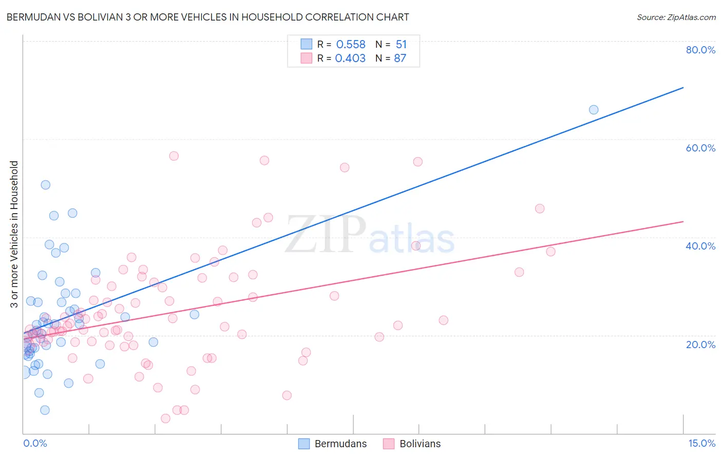 Bermudan vs Bolivian 3 or more Vehicles in Household