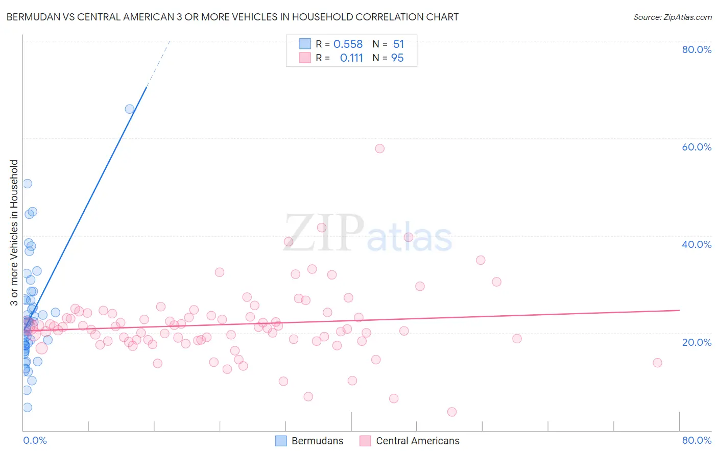 Bermudan vs Central American 3 or more Vehicles in Household