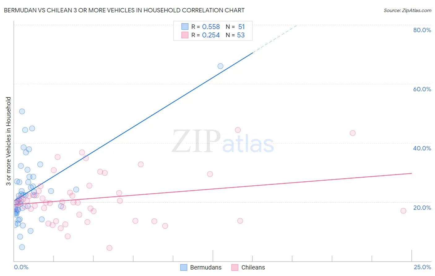 Bermudan vs Chilean 3 or more Vehicles in Household