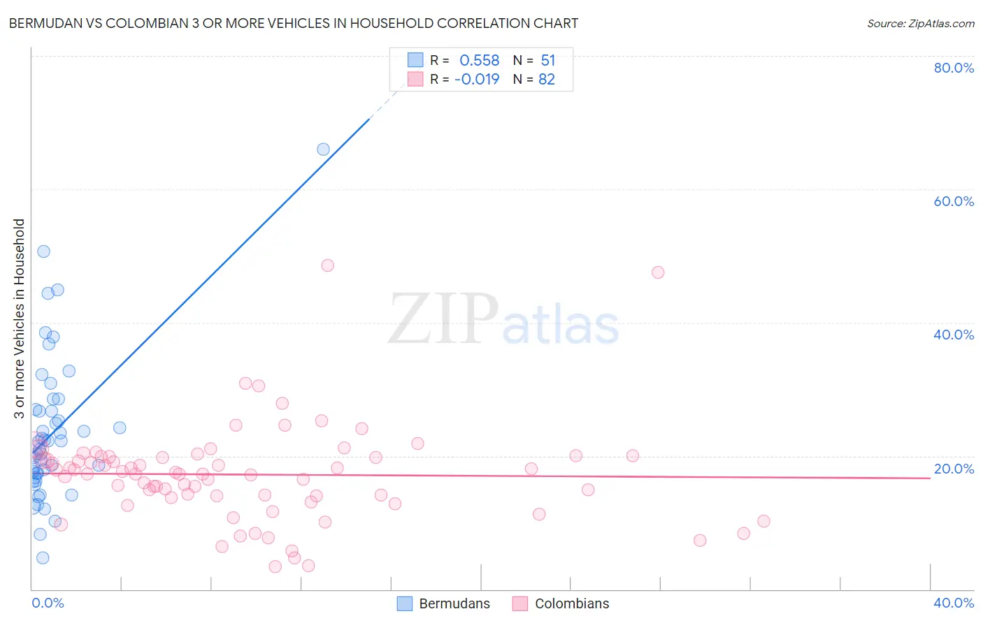 Bermudan vs Colombian 3 or more Vehicles in Household