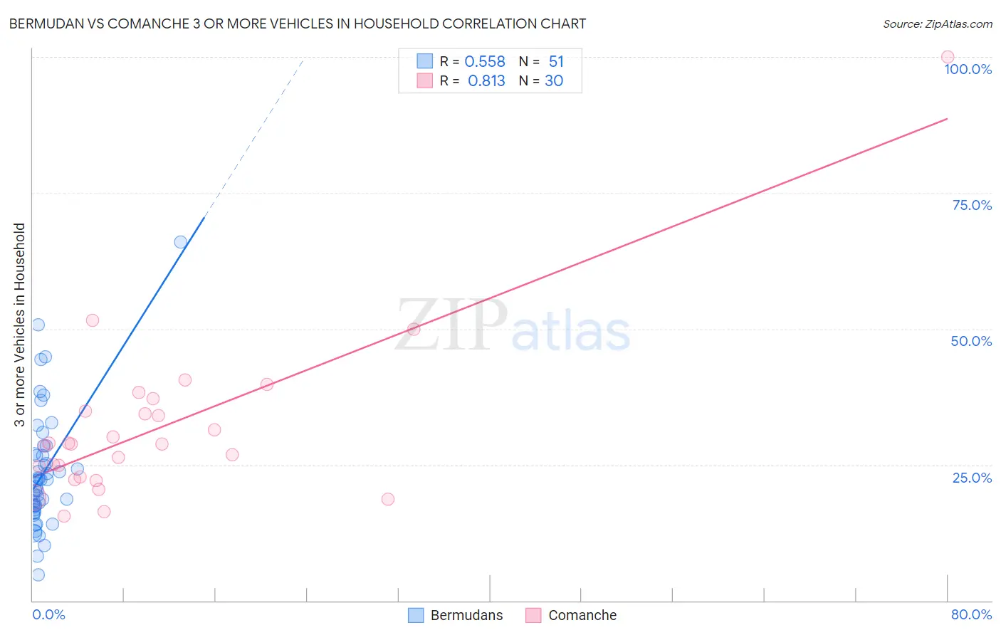 Bermudan vs Comanche 3 or more Vehicles in Household