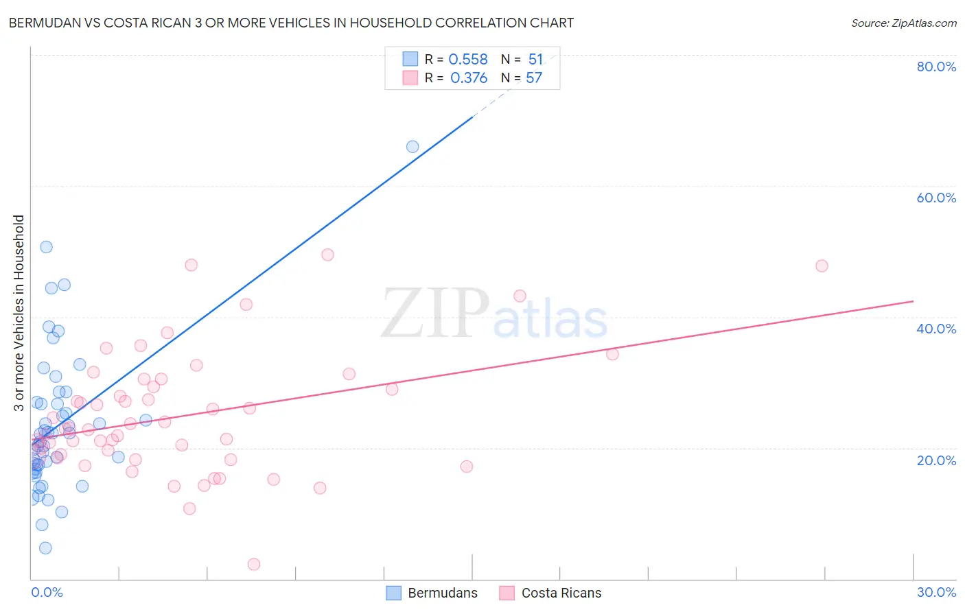 Bermudan vs Costa Rican 3 or more Vehicles in Household