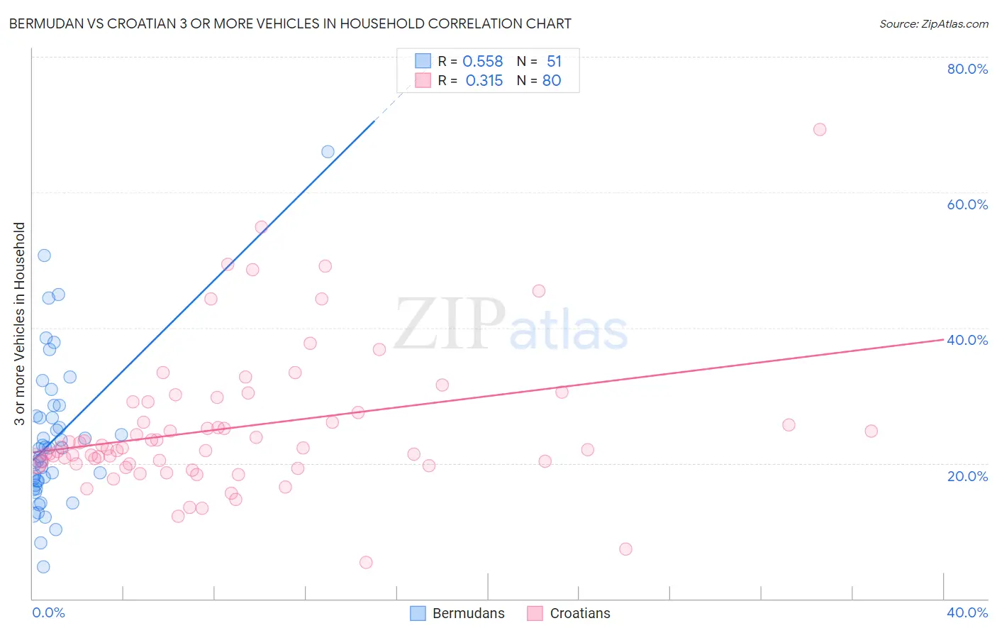 Bermudan vs Croatian 3 or more Vehicles in Household