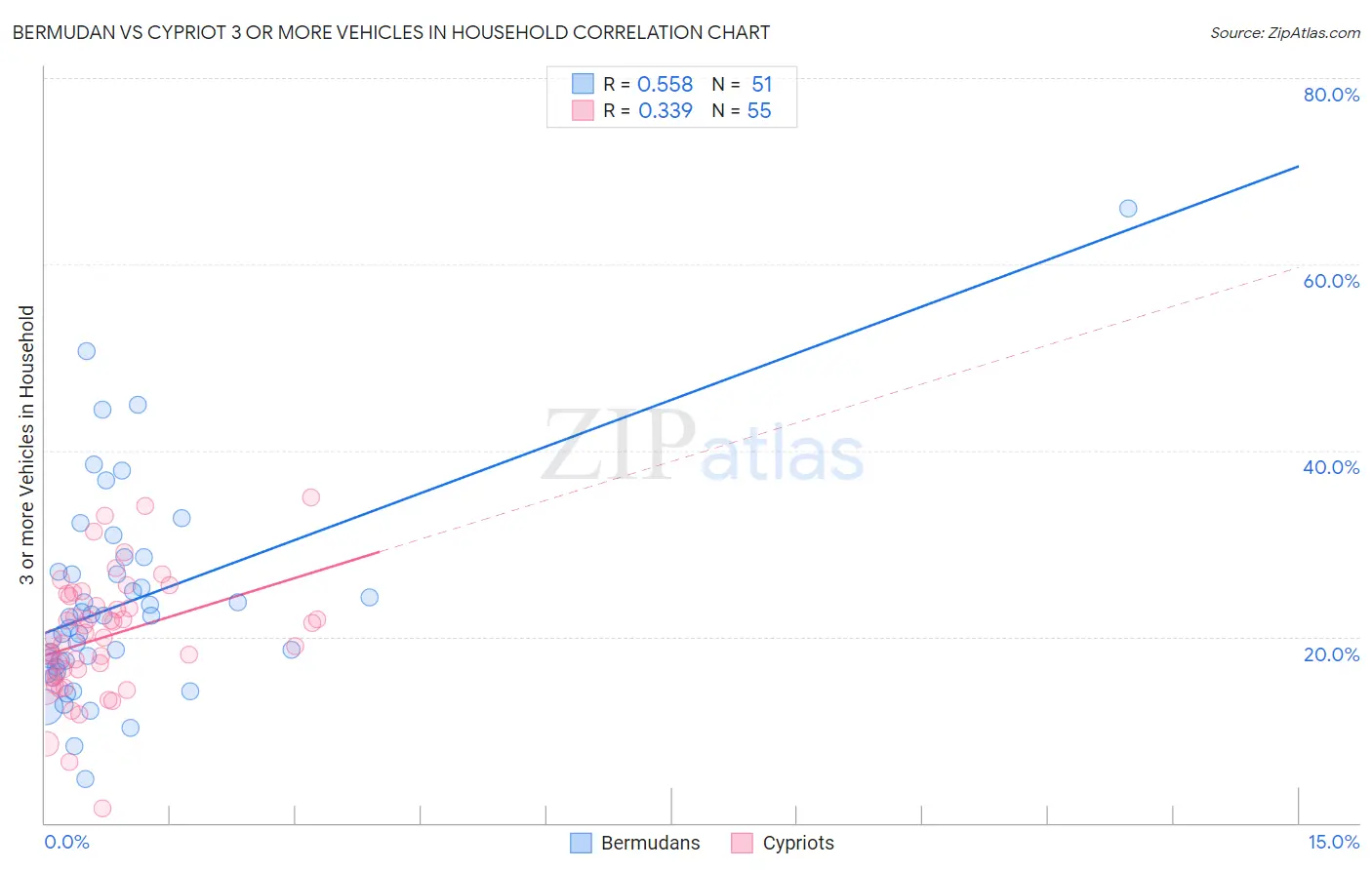 Bermudan vs Cypriot 3 or more Vehicles in Household