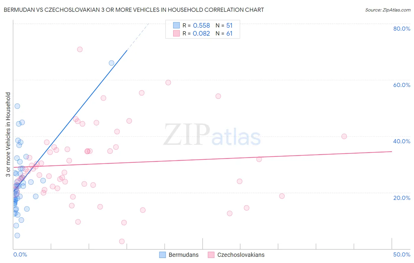 Bermudan vs Czechoslovakian 3 or more Vehicles in Household