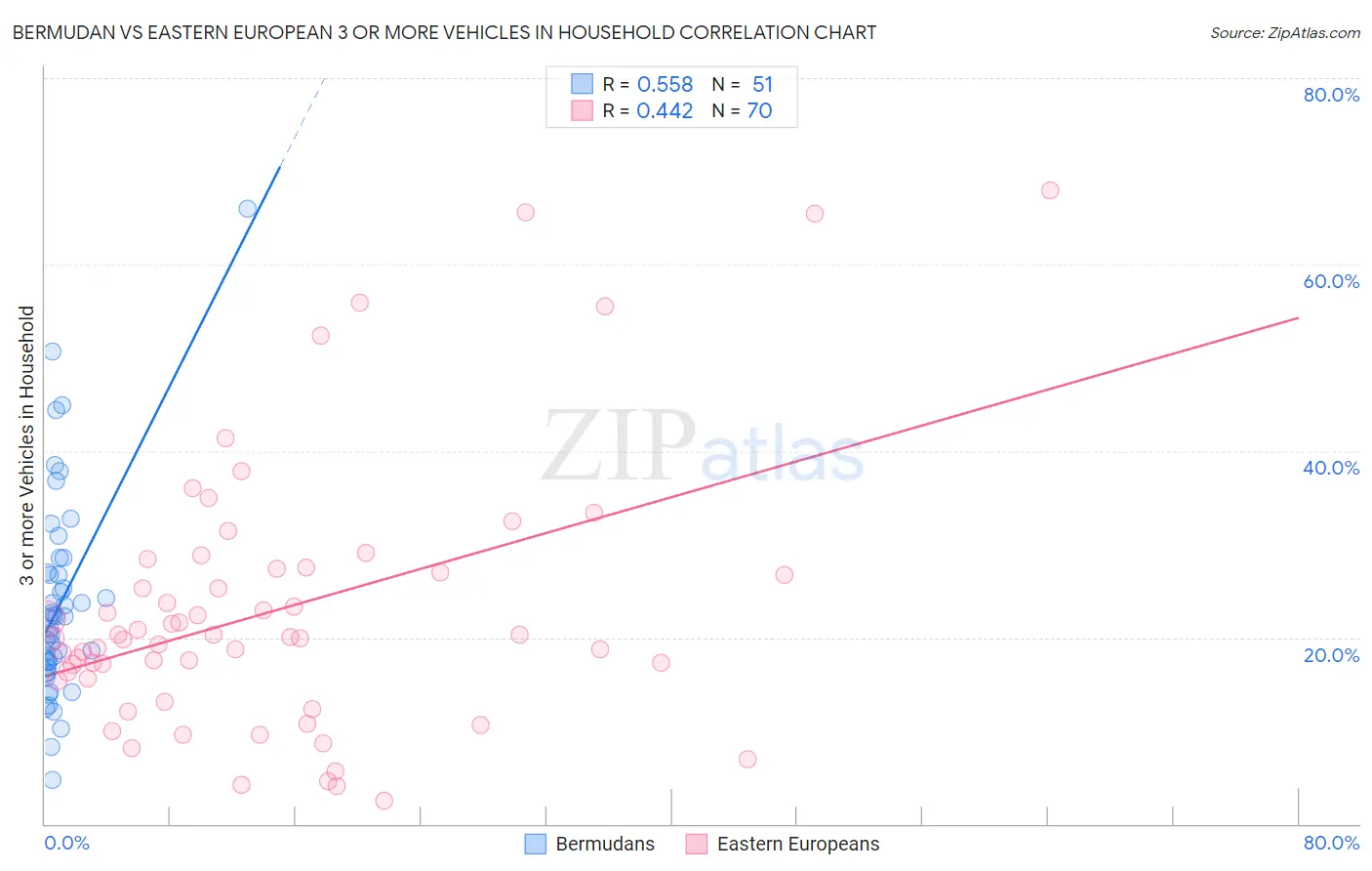 Bermudan vs Eastern European 3 or more Vehicles in Household