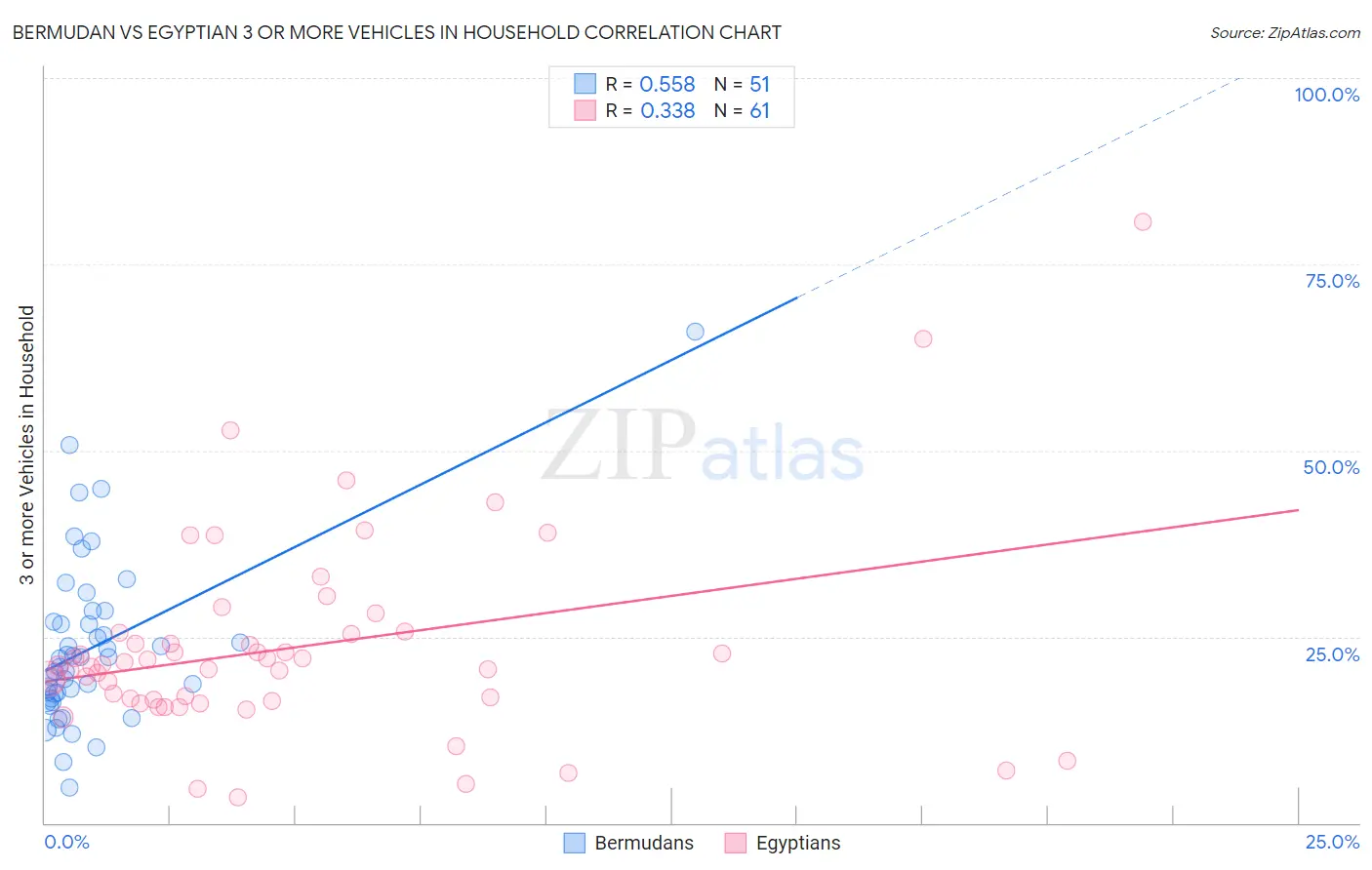 Bermudan vs Egyptian 3 or more Vehicles in Household