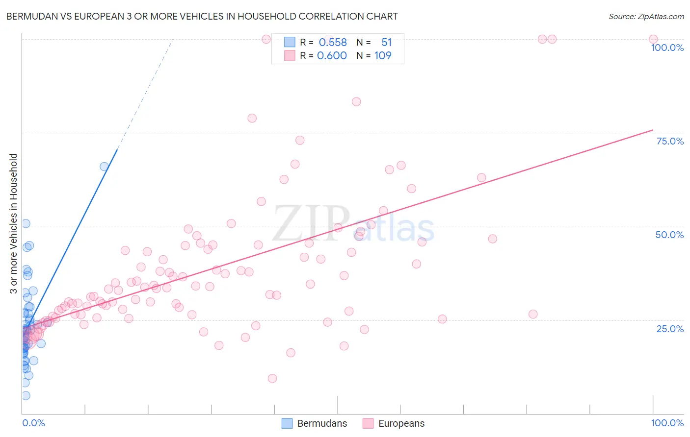 Bermudan vs European 3 or more Vehicles in Household