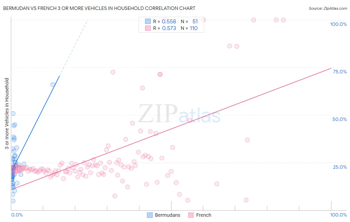 Bermudan vs French 3 or more Vehicles in Household