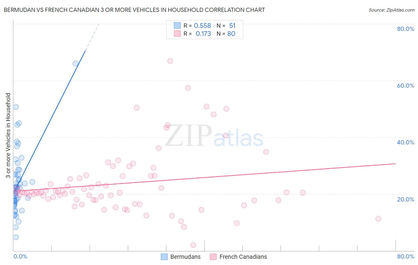 Bermudan vs French Canadian 3 or more Vehicles in Household