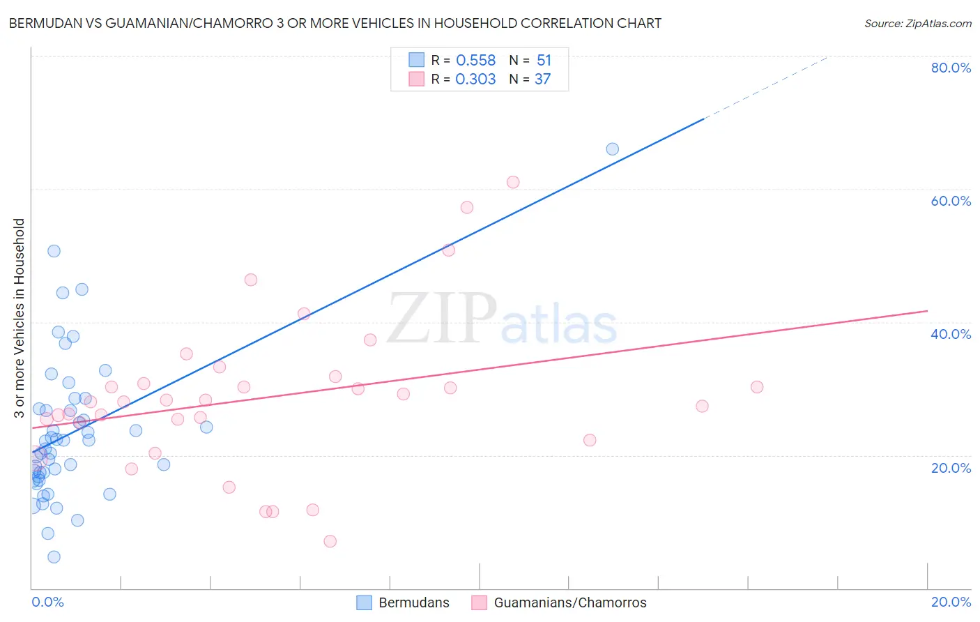 Bermudan vs Guamanian/Chamorro 3 or more Vehicles in Household