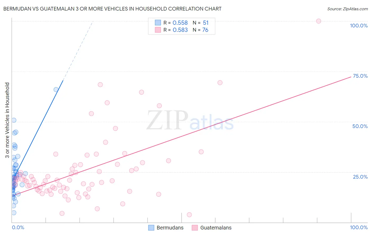 Bermudan vs Guatemalan 3 or more Vehicles in Household