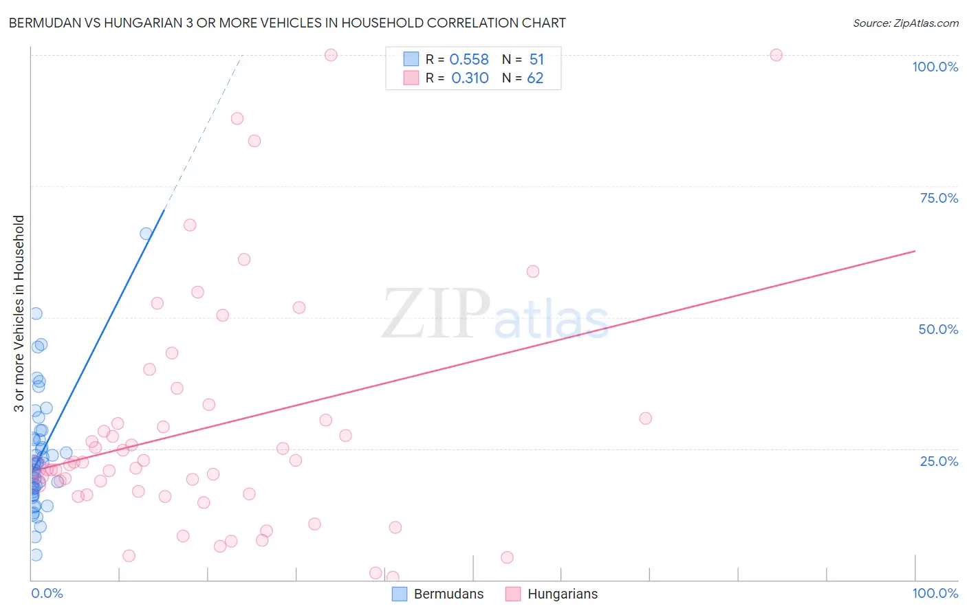 Bermudan vs Hungarian 3 or more Vehicles in Household