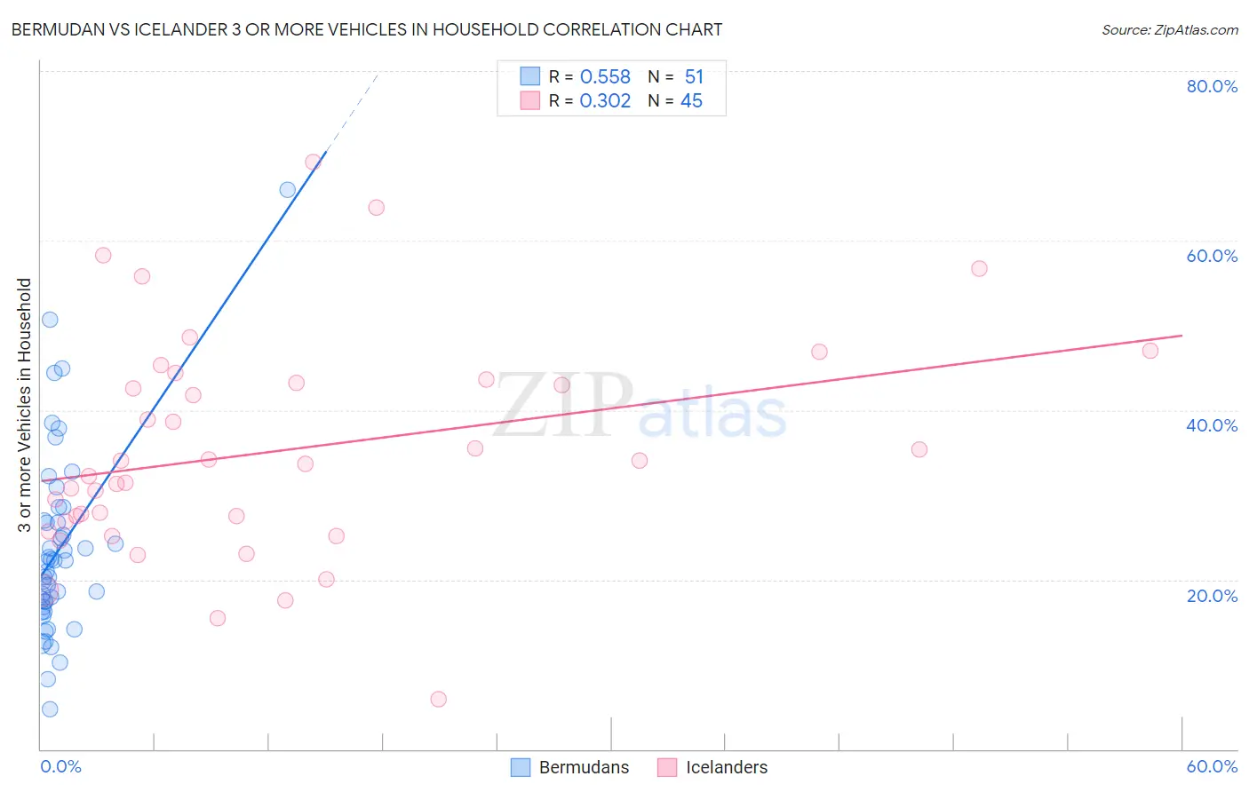 Bermudan vs Icelander 3 or more Vehicles in Household