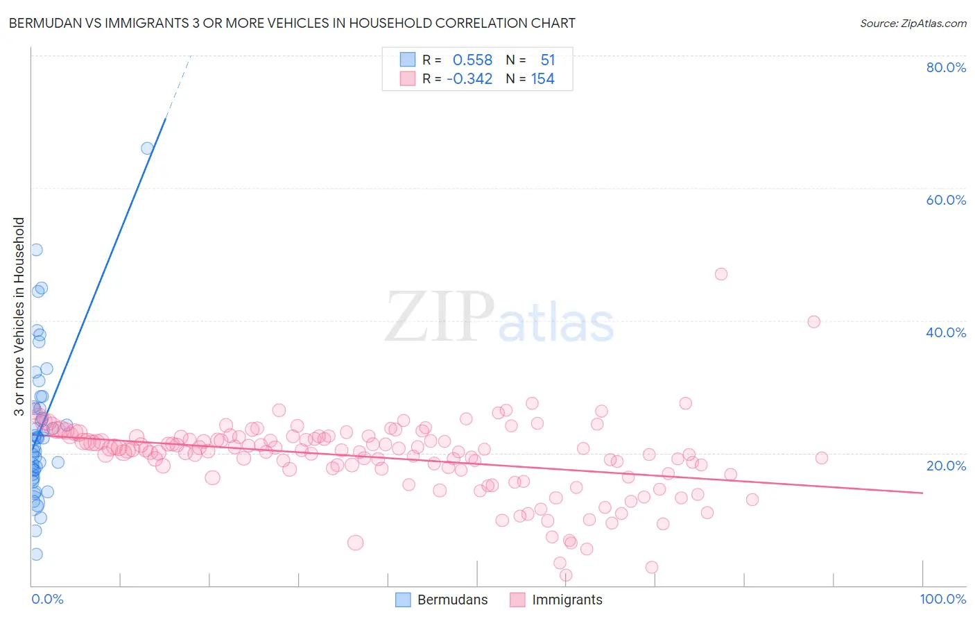 Bermudan vs Immigrants 3 or more Vehicles in Household