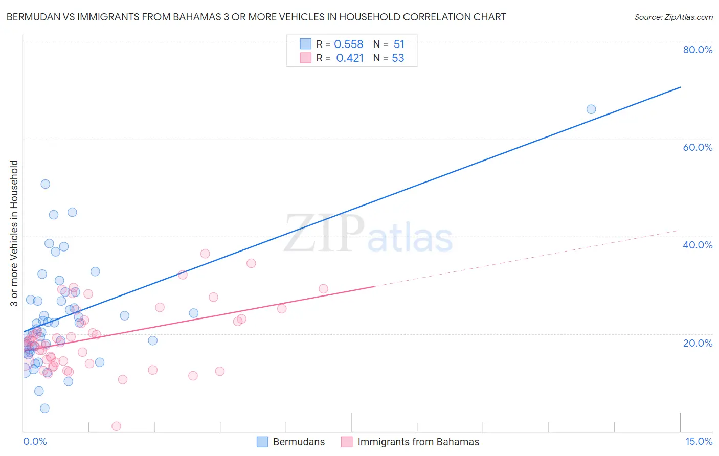 Bermudan vs Immigrants from Bahamas 3 or more Vehicles in Household