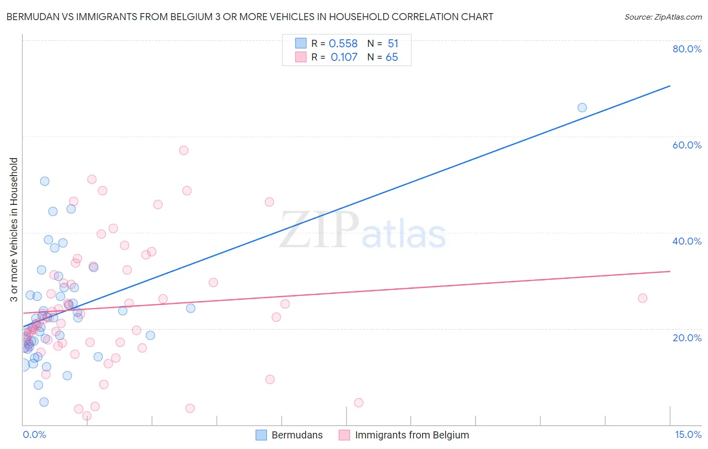 Bermudan vs Immigrants from Belgium 3 or more Vehicles in Household