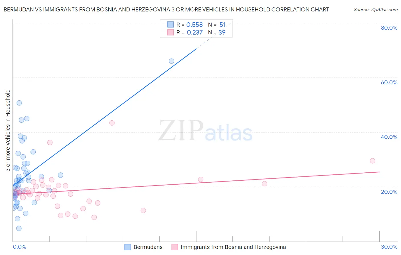 Bermudan vs Immigrants from Bosnia and Herzegovina 3 or more Vehicles in Household