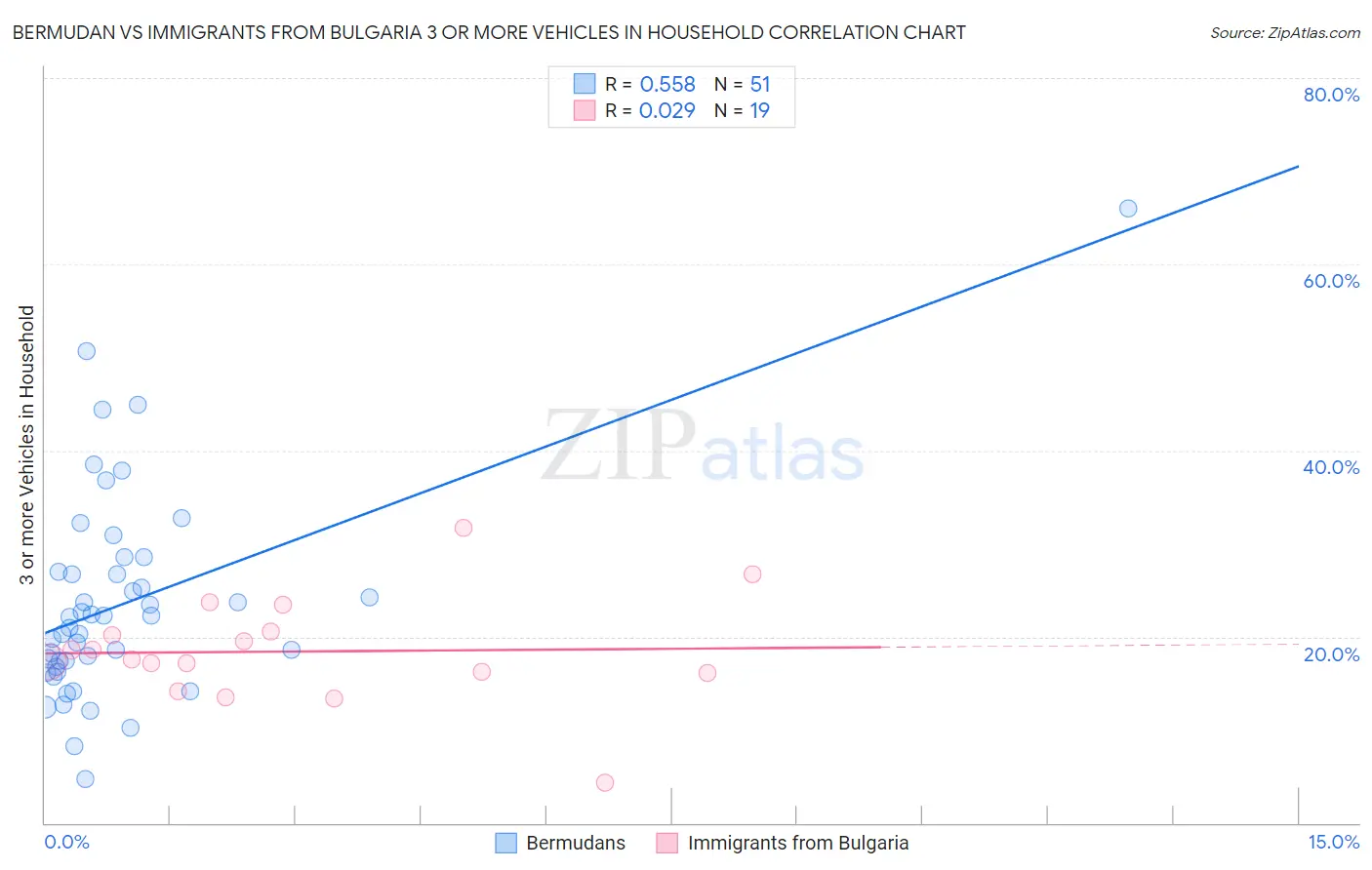 Bermudan vs Immigrants from Bulgaria 3 or more Vehicles in Household