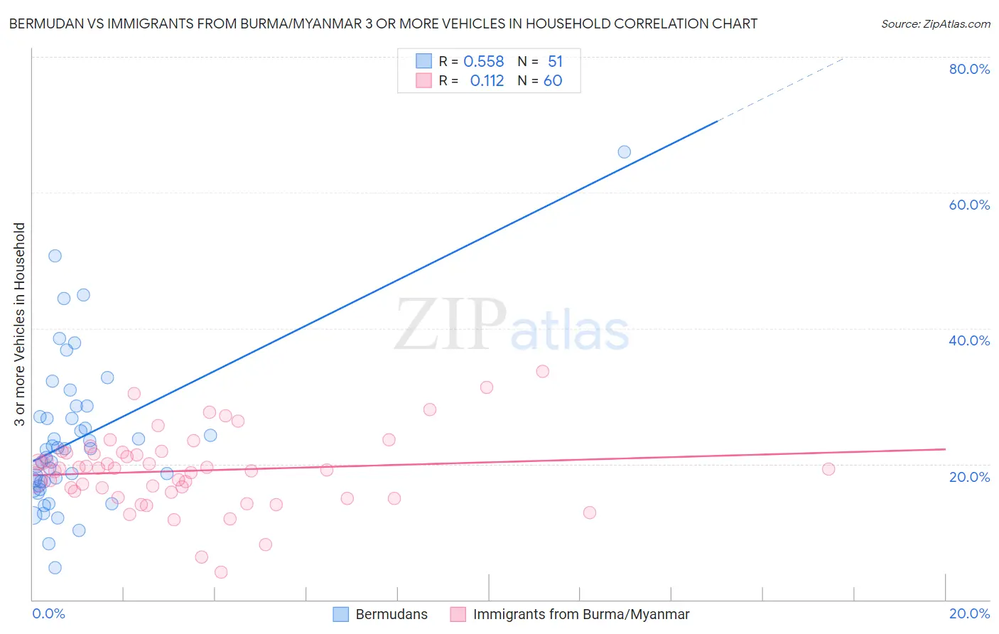 Bermudan vs Immigrants from Burma/Myanmar 3 or more Vehicles in Household