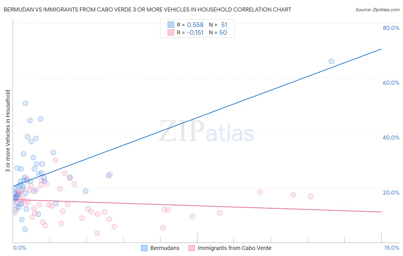 Bermudan vs Immigrants from Cabo Verde 3 or more Vehicles in Household