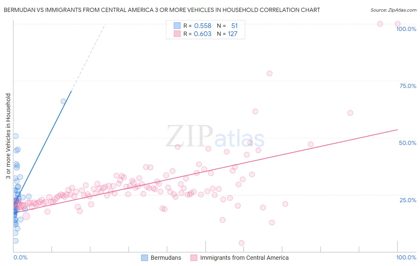 Bermudan vs Immigrants from Central America 3 or more Vehicles in Household