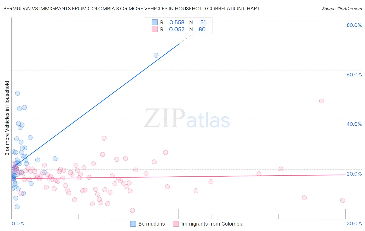 Bermudan vs Immigrants from Colombia 3 or more Vehicles in Household