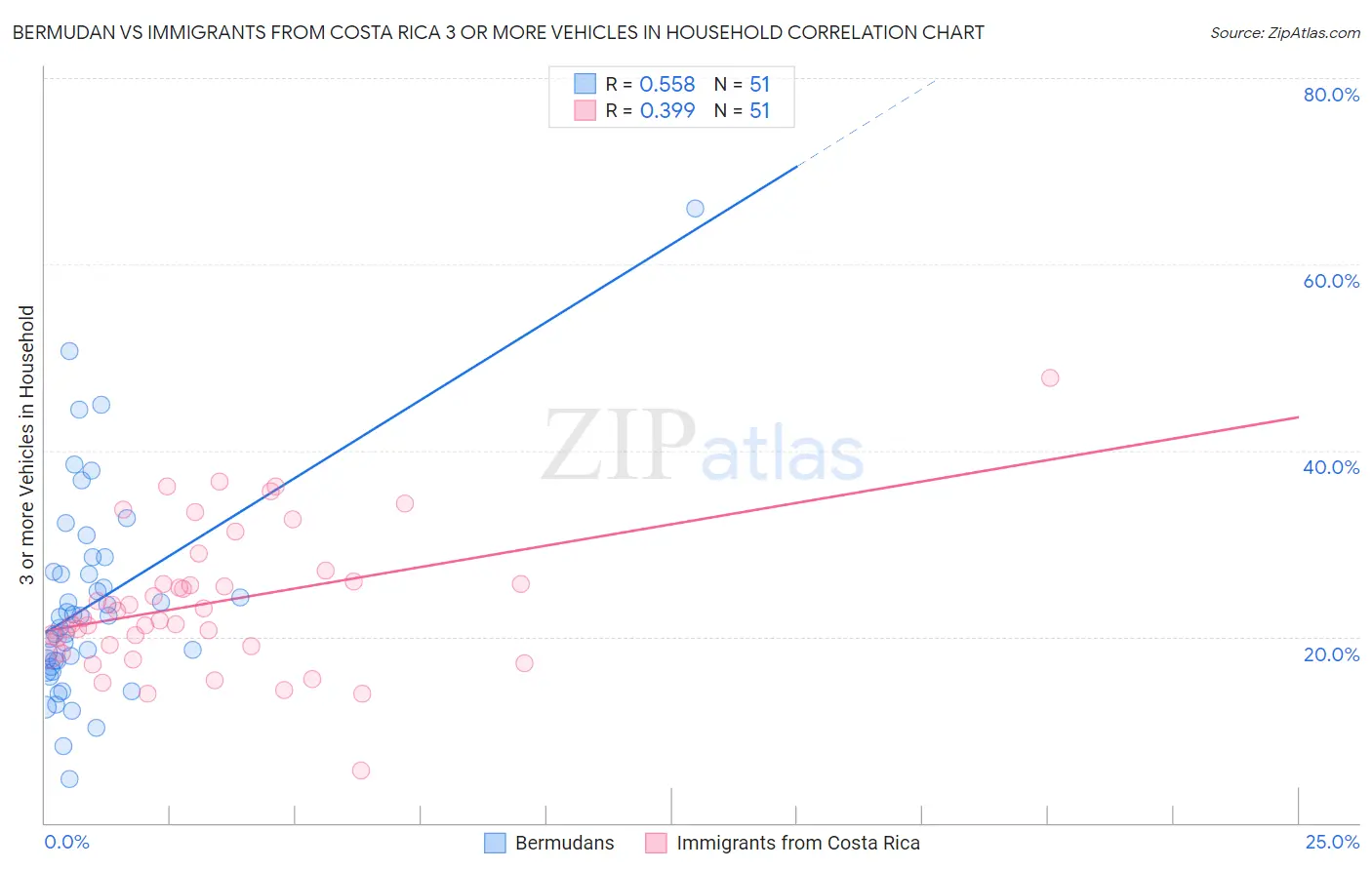 Bermudan vs Immigrants from Costa Rica 3 or more Vehicles in Household