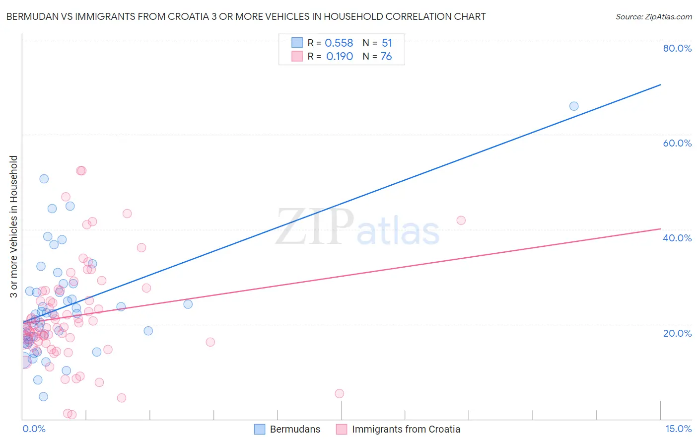Bermudan vs Immigrants from Croatia 3 or more Vehicles in Household