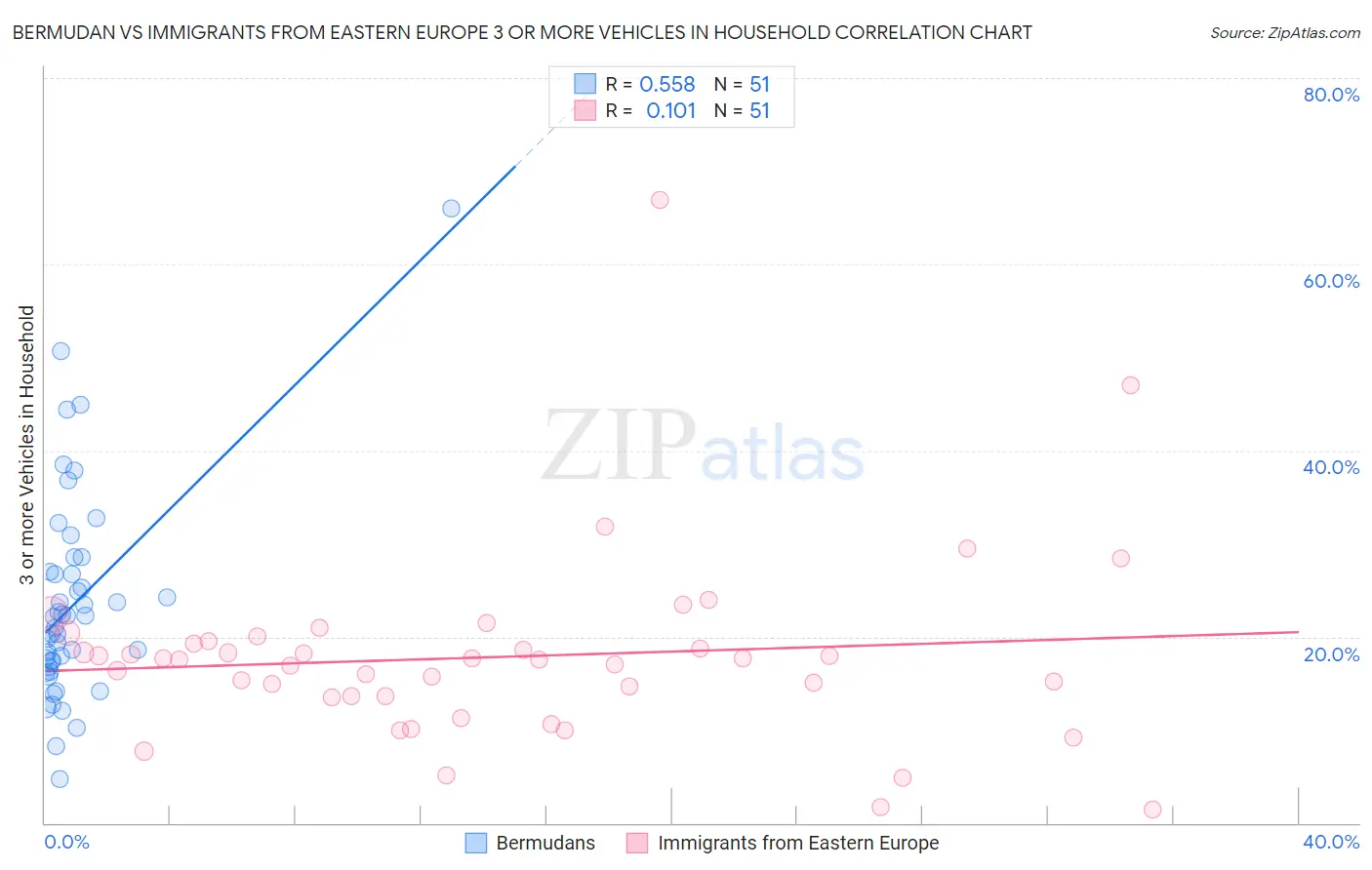 Bermudan vs Immigrants from Eastern Europe 3 or more Vehicles in Household