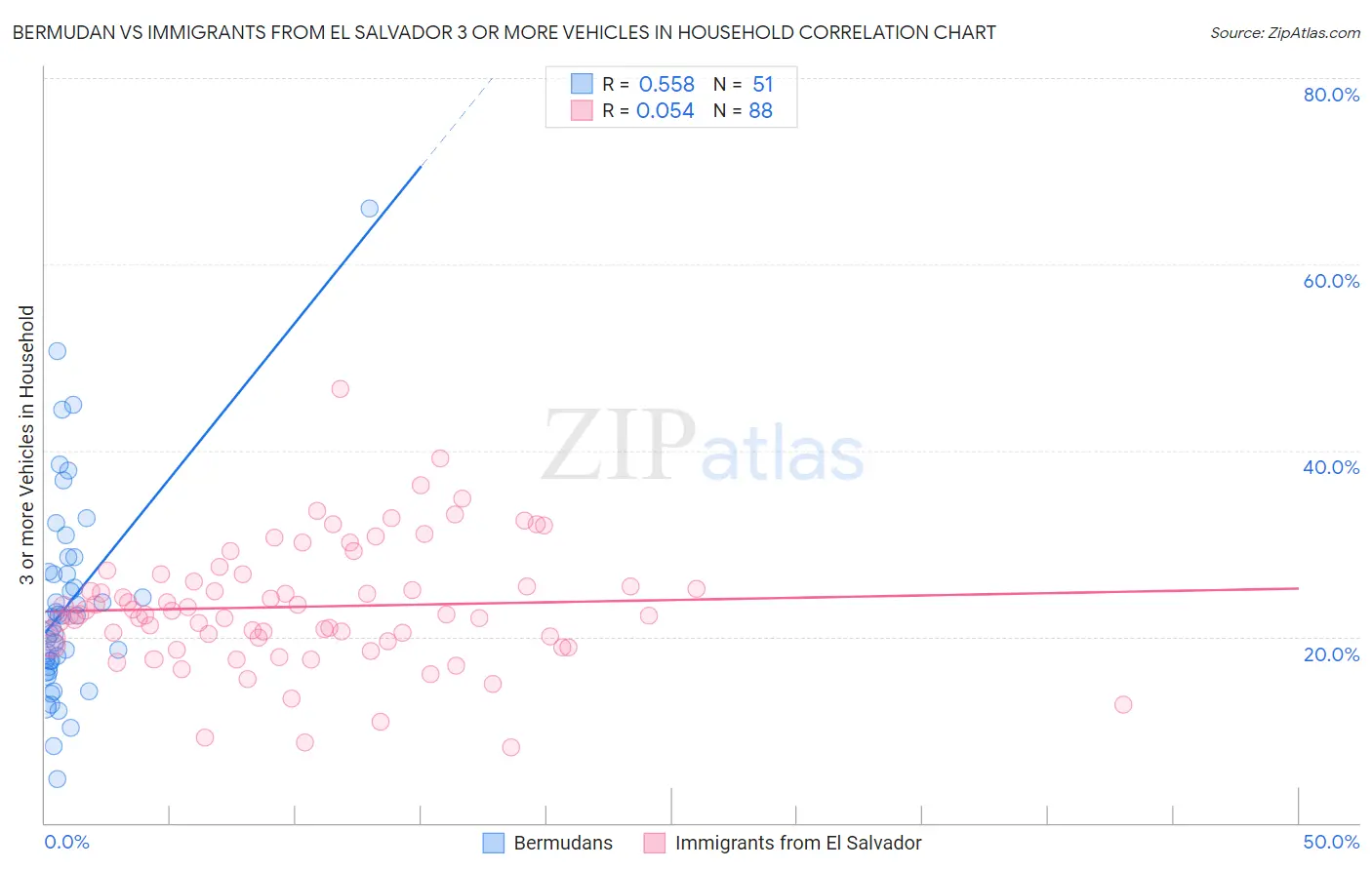 Bermudan vs Immigrants from El Salvador 3 or more Vehicles in Household