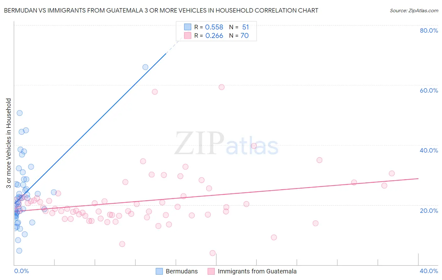 Bermudan vs Immigrants from Guatemala 3 or more Vehicles in Household