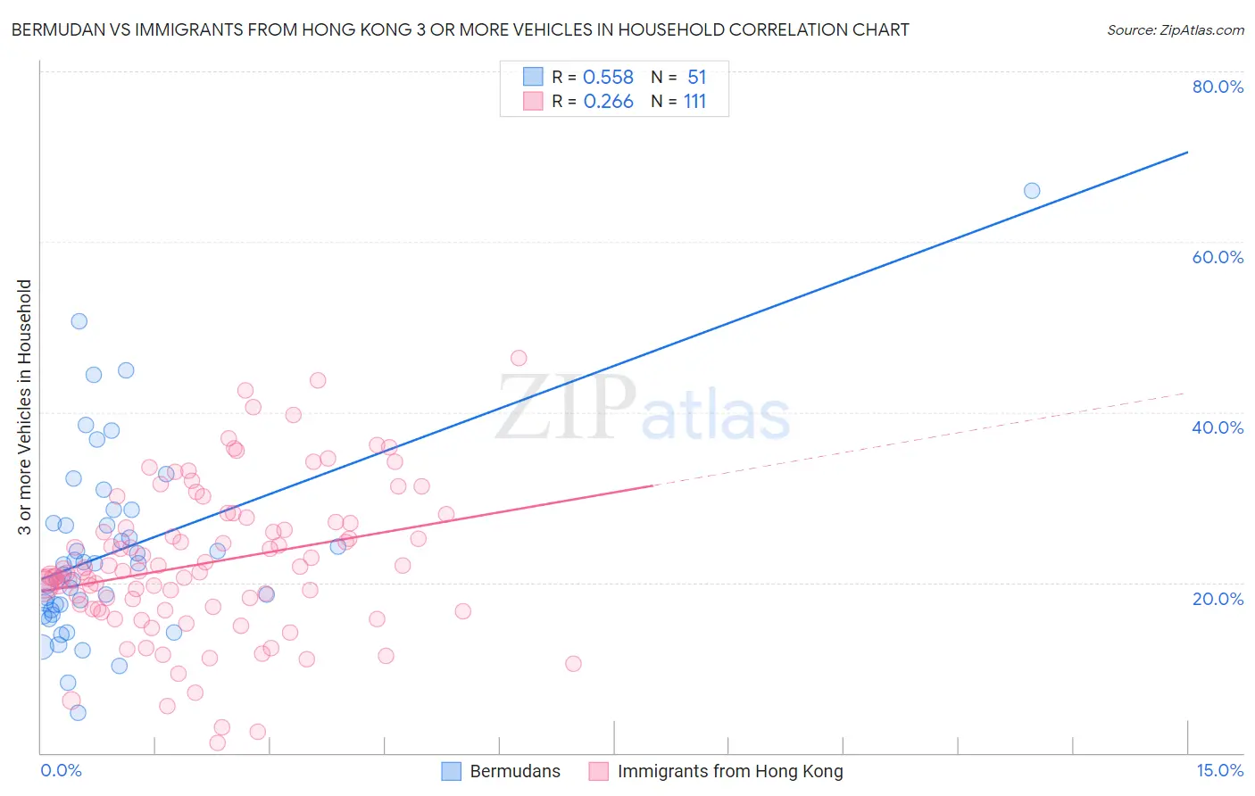 Bermudan vs Immigrants from Hong Kong 3 or more Vehicles in Household