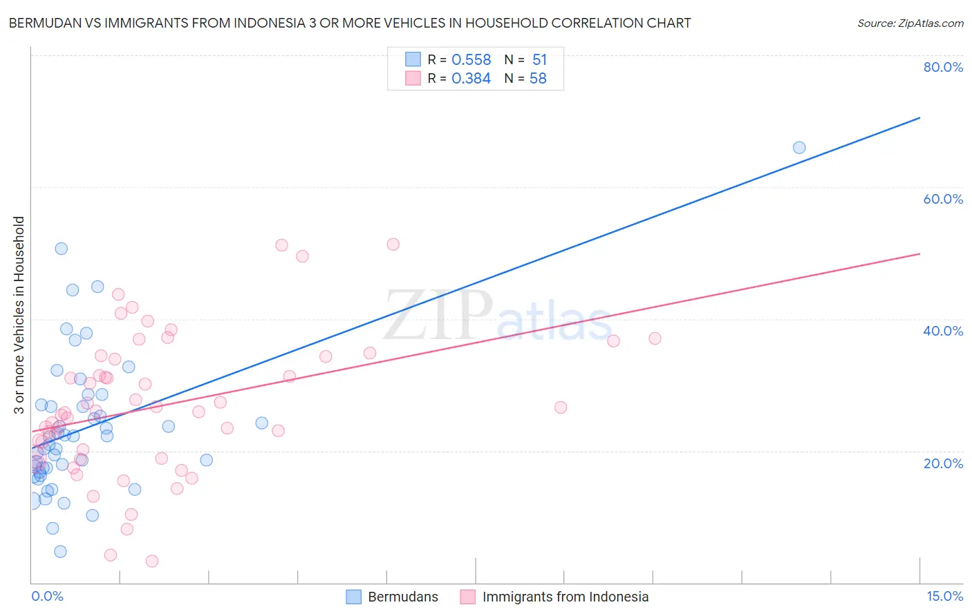 Bermudan vs Immigrants from Indonesia 3 or more Vehicles in Household