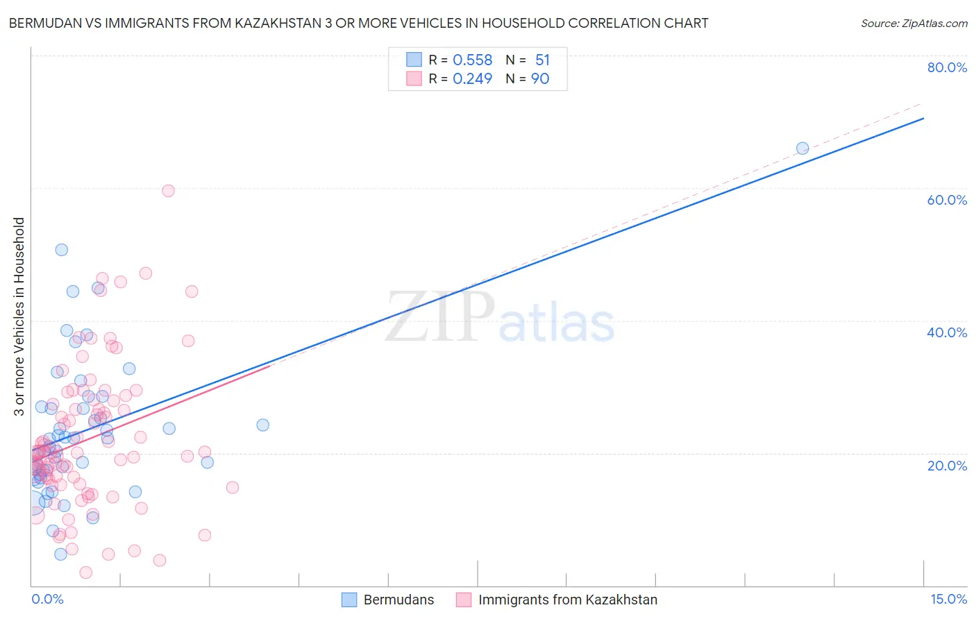 Bermudan vs Immigrants from Kazakhstan 3 or more Vehicles in Household