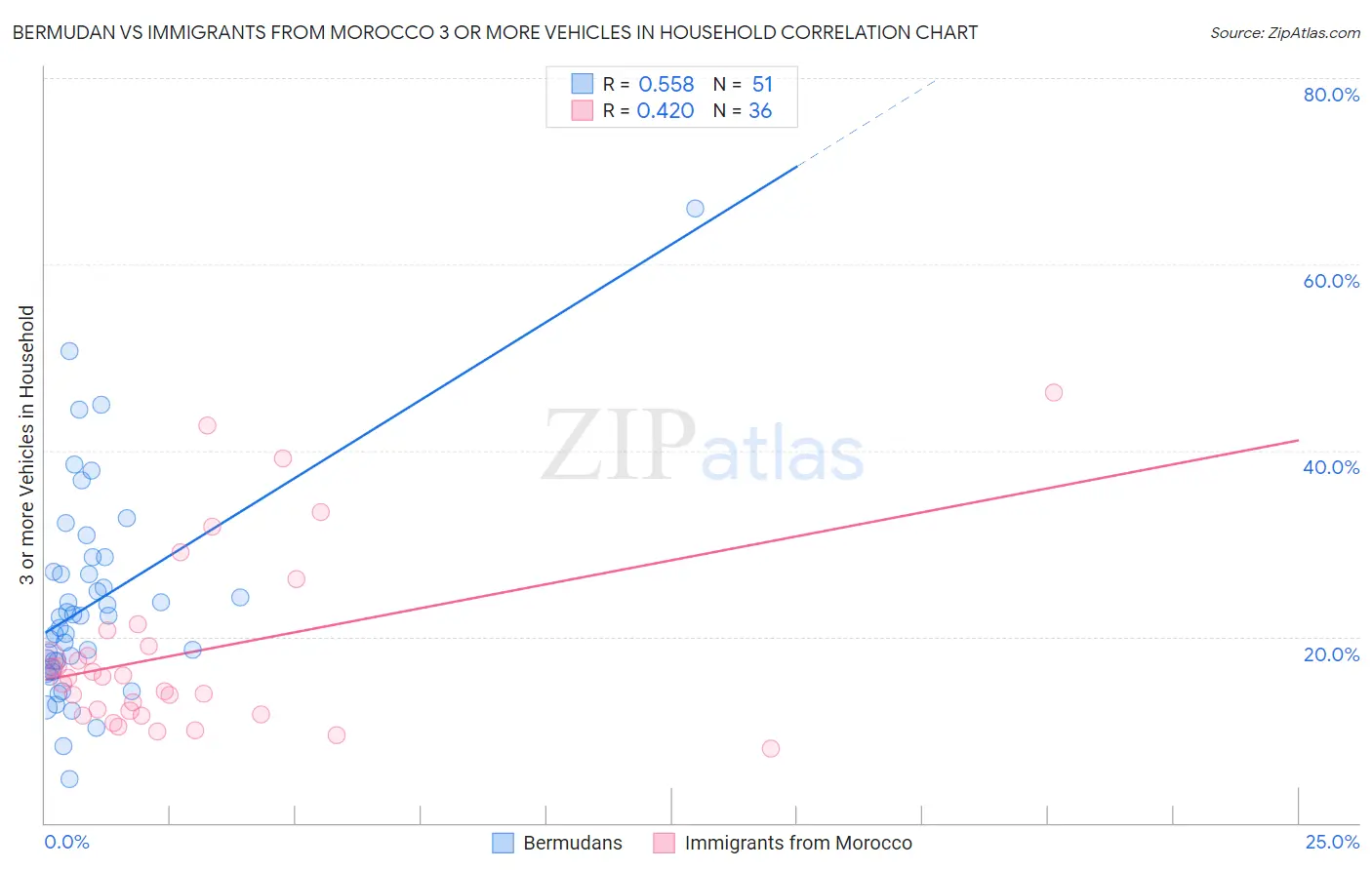 Bermudan vs Immigrants from Morocco 3 or more Vehicles in Household