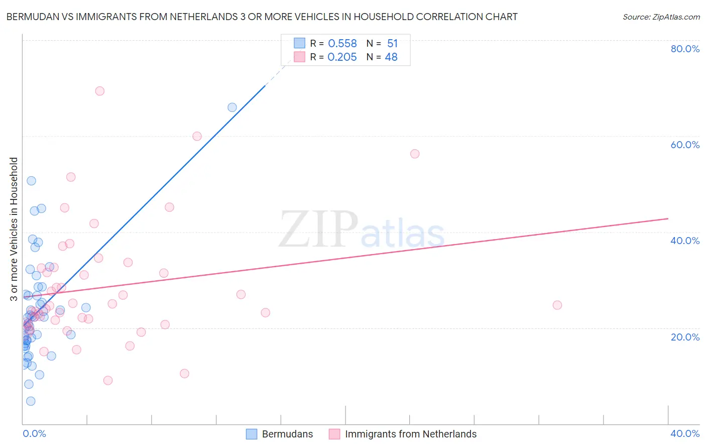 Bermudan vs Immigrants from Netherlands 3 or more Vehicles in Household