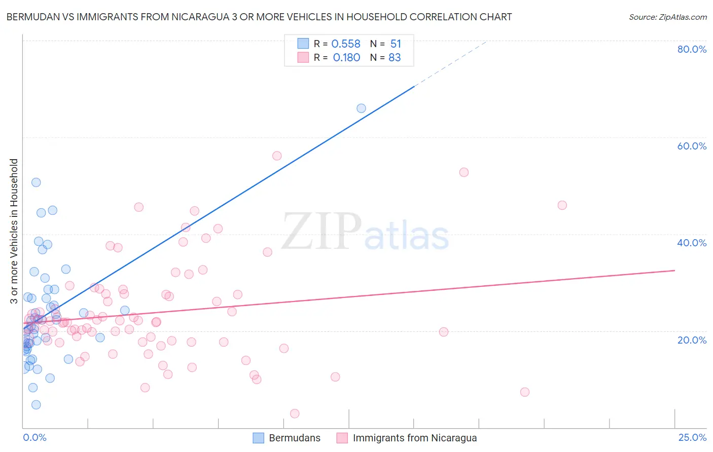 Bermudan vs Immigrants from Nicaragua 3 or more Vehicles in Household