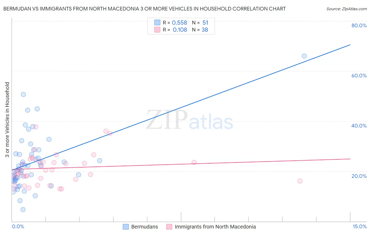 Bermudan vs Immigrants from North Macedonia 3 or more Vehicles in Household