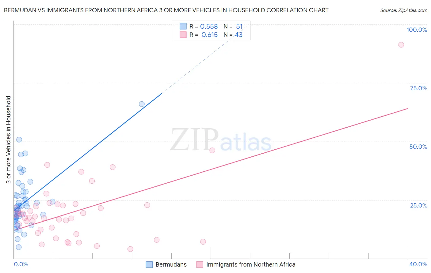 Bermudan vs Immigrants from Northern Africa 3 or more Vehicles in Household