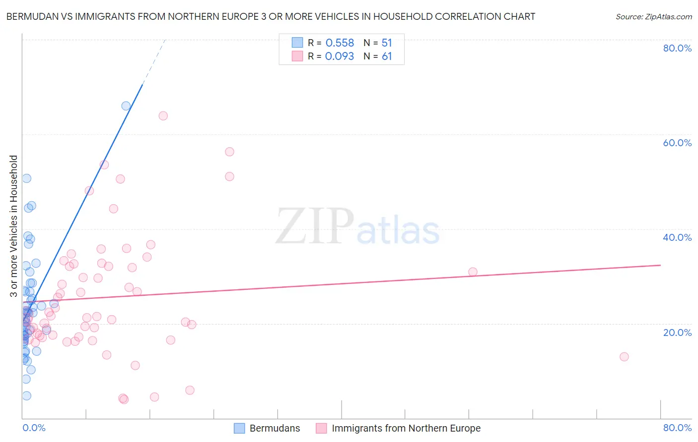 Bermudan vs Immigrants from Northern Europe 3 or more Vehicles in Household