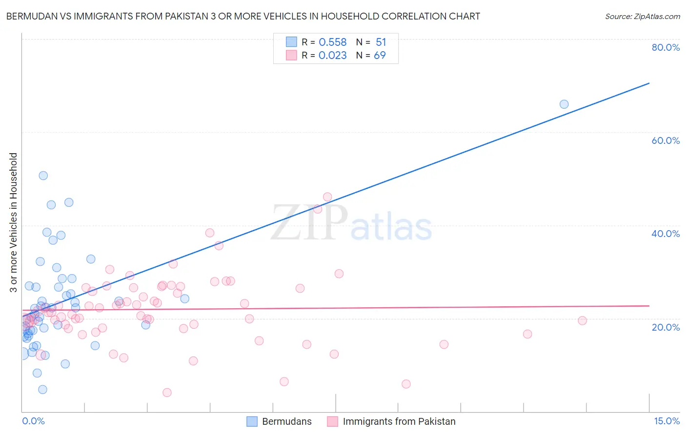 Bermudan vs Immigrants from Pakistan 3 or more Vehicles in Household