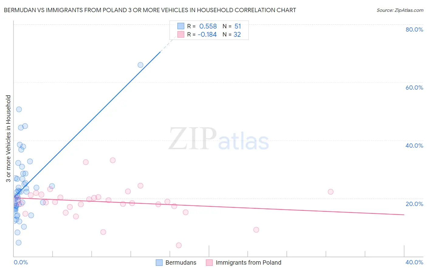 Bermudan vs Immigrants from Poland 3 or more Vehicles in Household