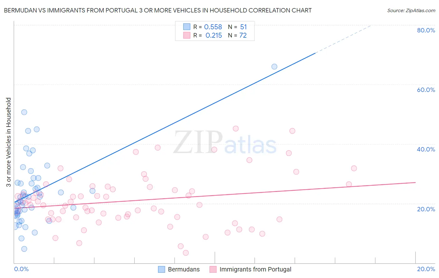 Bermudan vs Immigrants from Portugal 3 or more Vehicles in Household