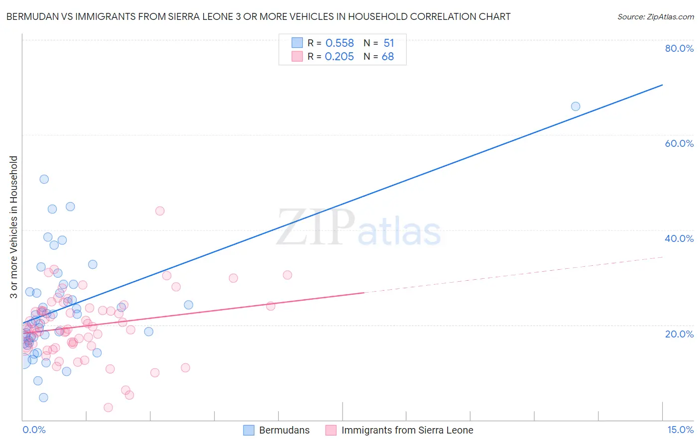 Bermudan vs Immigrants from Sierra Leone 3 or more Vehicles in Household