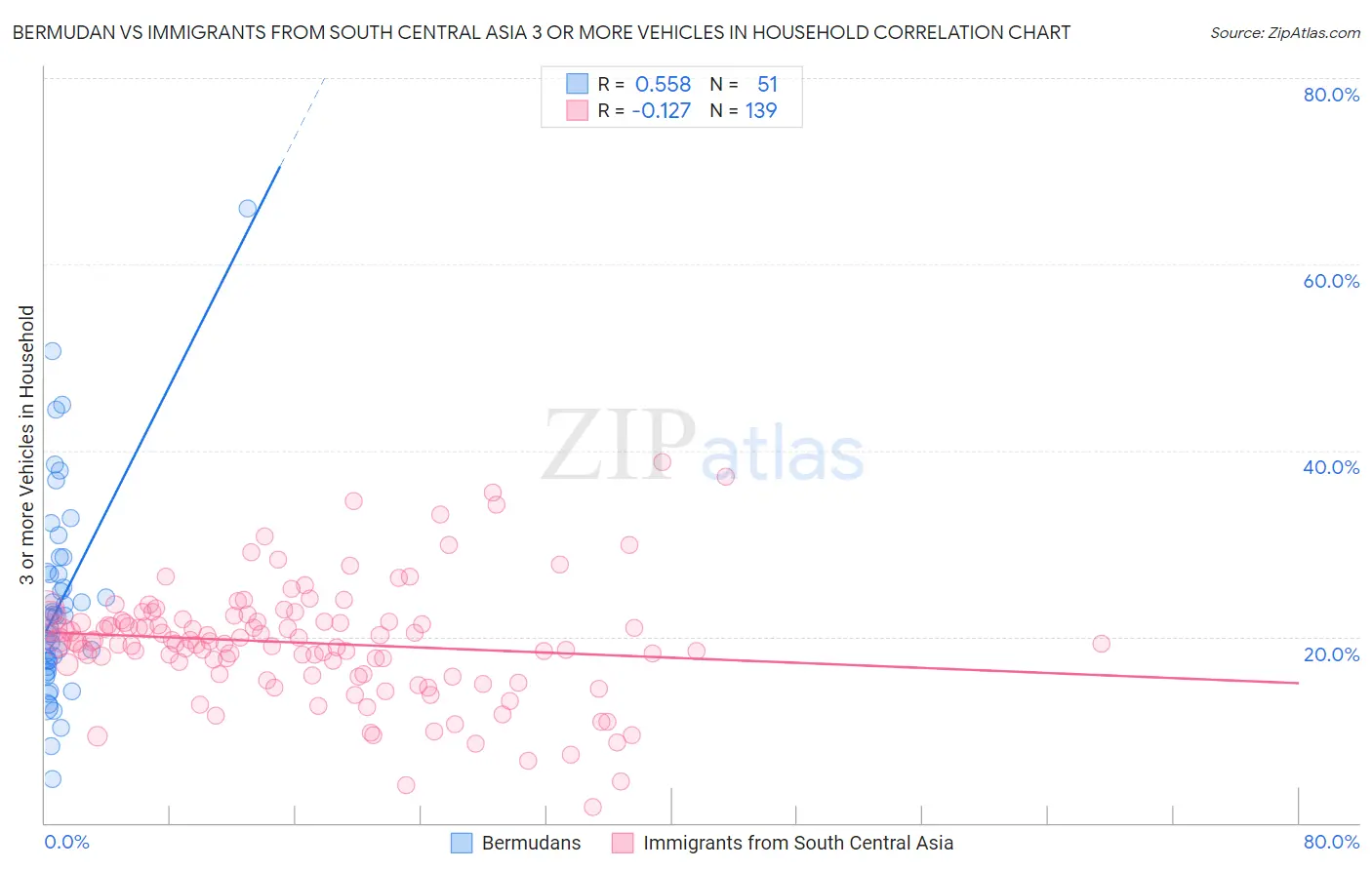 Bermudan vs Immigrants from South Central Asia 3 or more Vehicles in Household