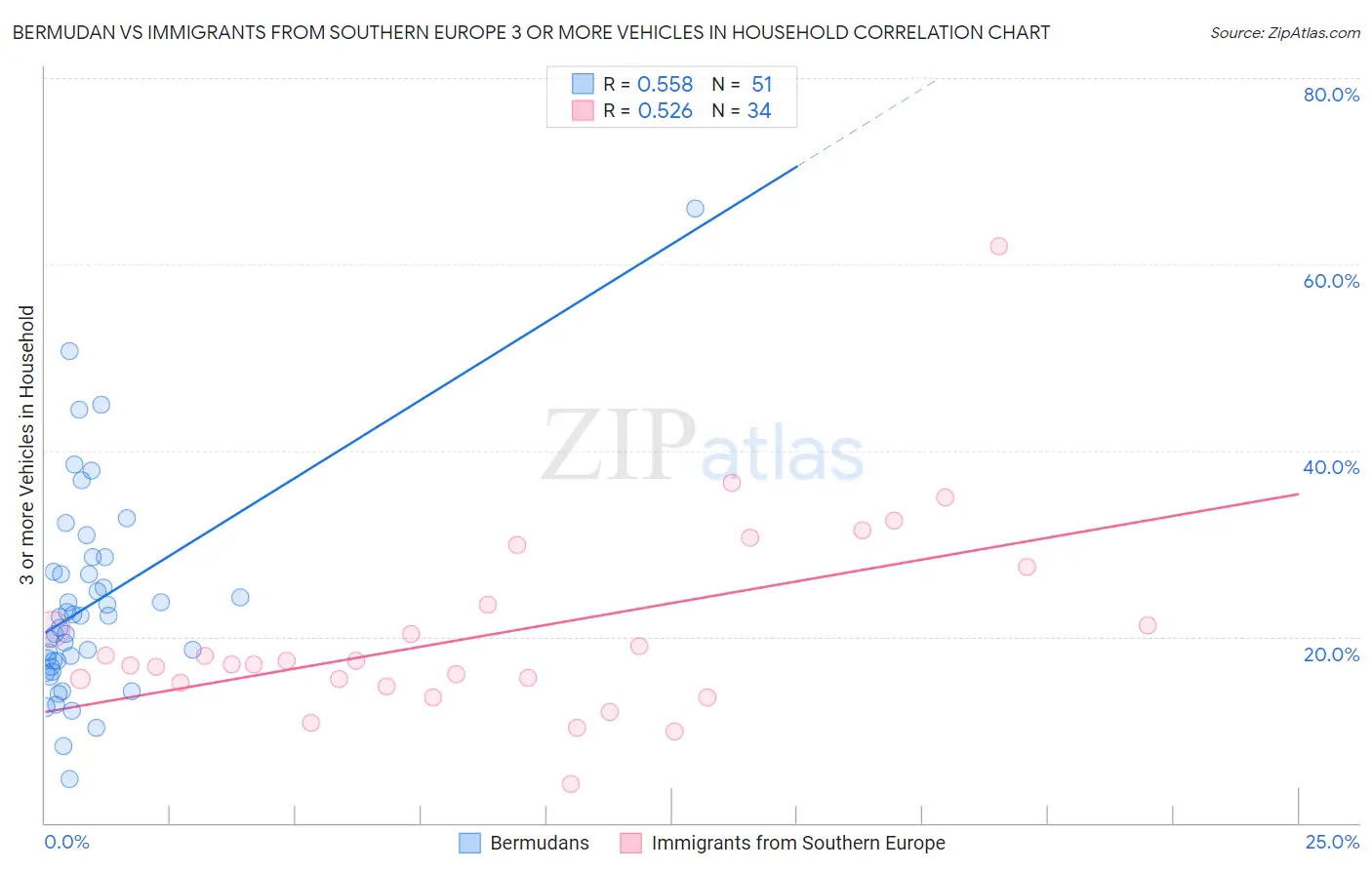 Bermudan vs Immigrants from Southern Europe 3 or more Vehicles in Household