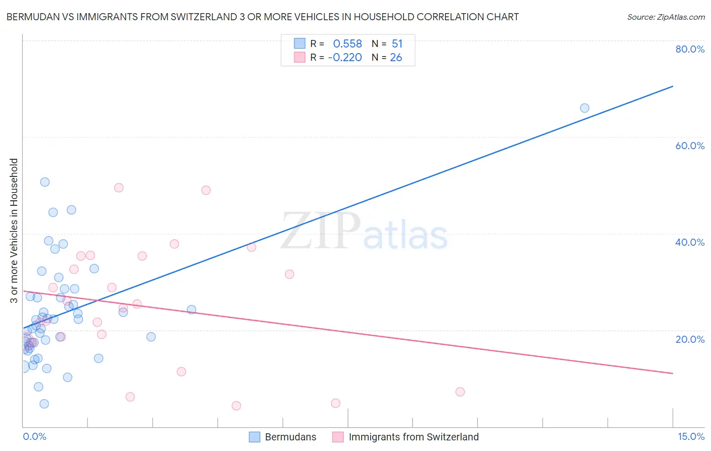 Bermudan vs Immigrants from Switzerland 3 or more Vehicles in Household